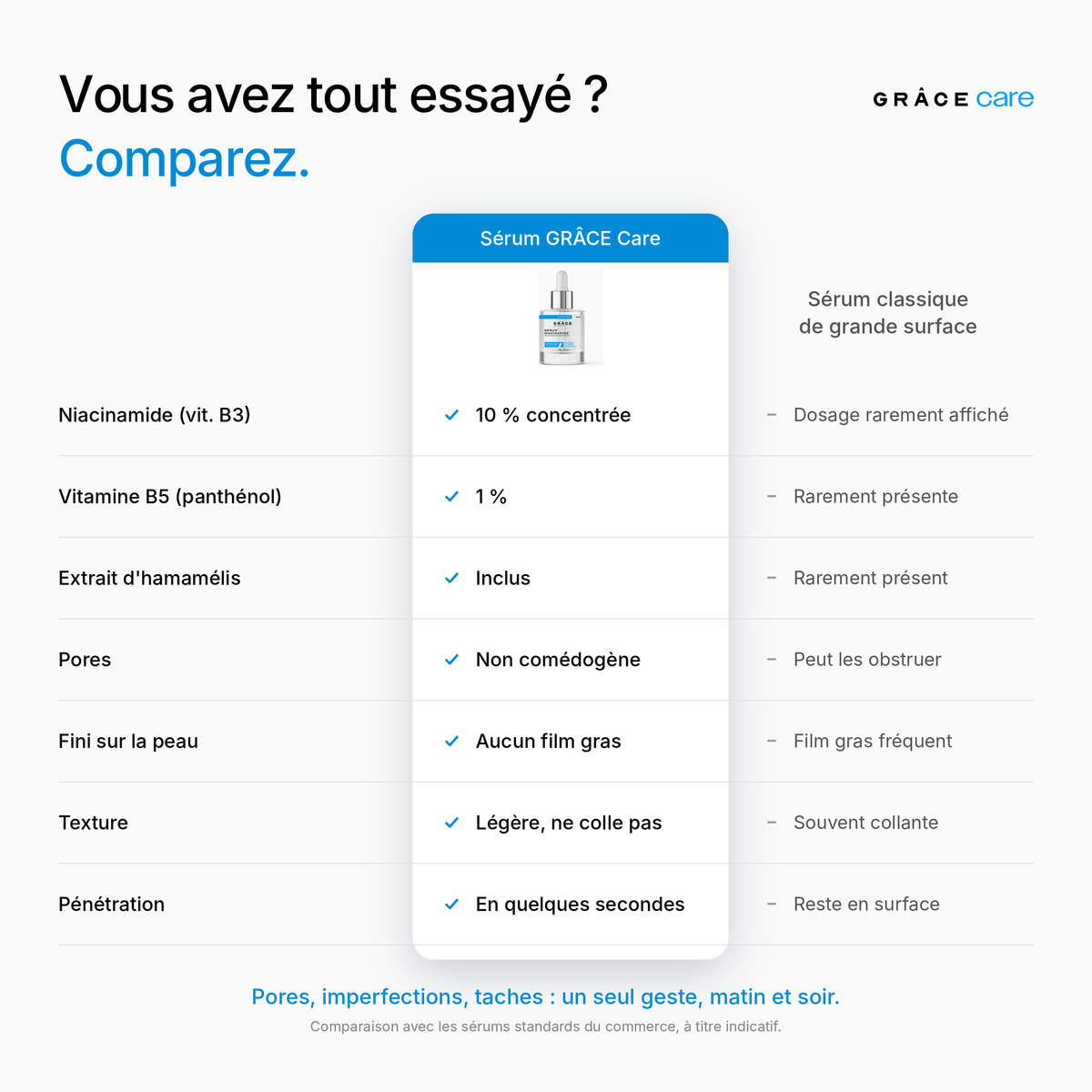 Sérum niacinamide GRÂCE Care : le comparatif